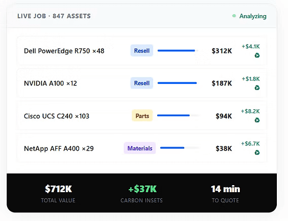 Live job in Asset IQ: asset rows with Resell, Parts, and Materials routing, progress, dollar values, carbon inset totals, and quote time